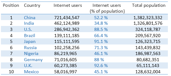 Top ten Internet users by country in 2016