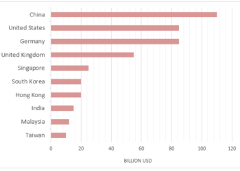 Top ten countries spending on travel