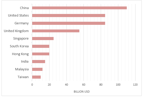 Top ten countries spending on travel