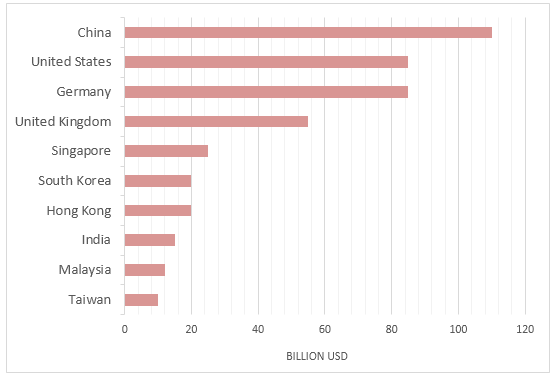 Top ten countries spending on travel