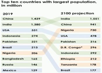 Top ten countries with largest population in 2019
