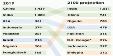 Top ten countries with largest population in 2019