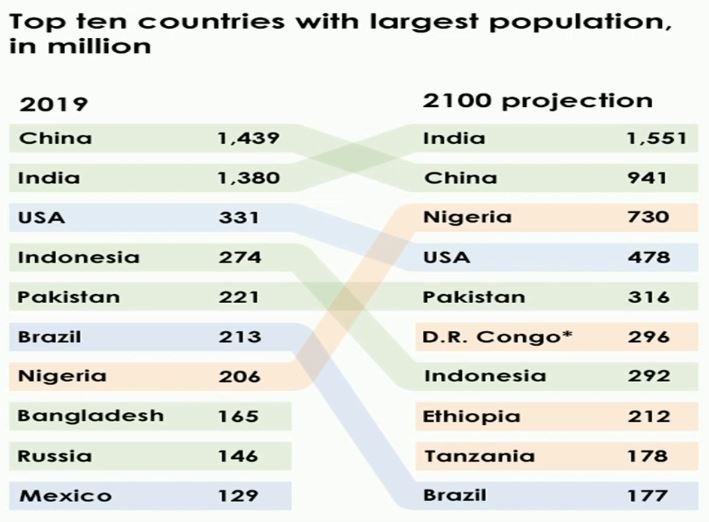 Top ten countries with largest population in 2019