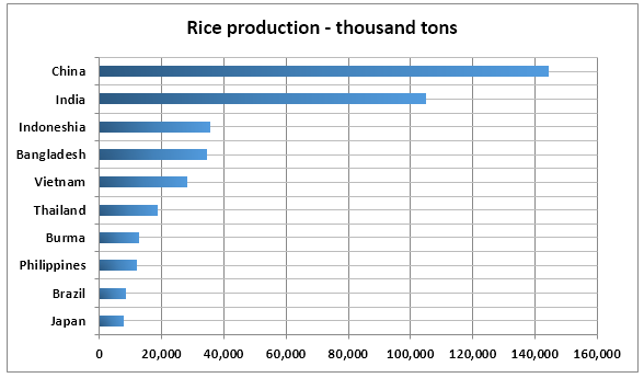 Top ten rice producing countries in the world in 2015