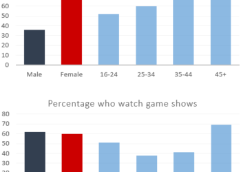 Two genres of TV programmes watched by men and women and four different age groups