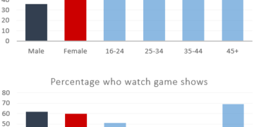 Two genres of TV programmes watched by men and women and four different age groups