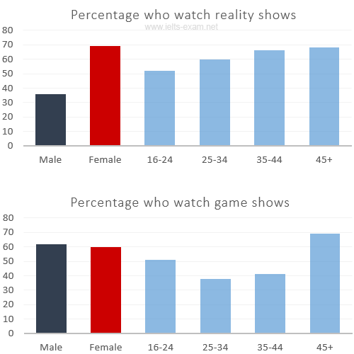 Two genres of TV programmes watched by men and women and four different age groups