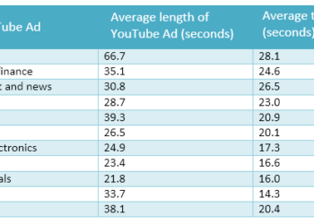 Types of YouTube ads their average lengths