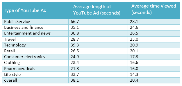 Types of YouTube ads their average lengths