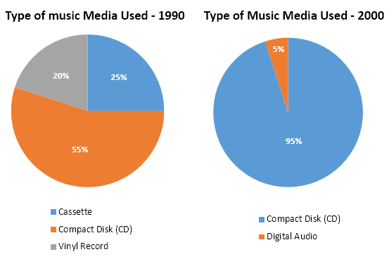 Types of music media used from 1990 to 2010.1