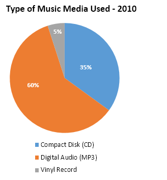 Types of music media used from 1990 to 2010.2