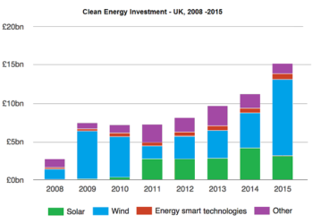 UK investments in clean energy from 2008 to 2015