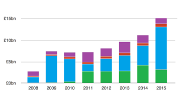 UK investments in clean energy from 2008 to 2015