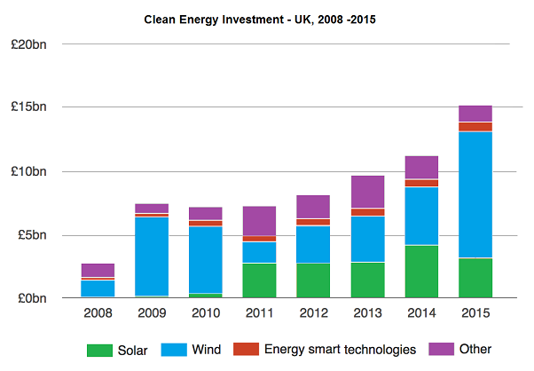 UK investments in clean energy from 2008 to 2015
