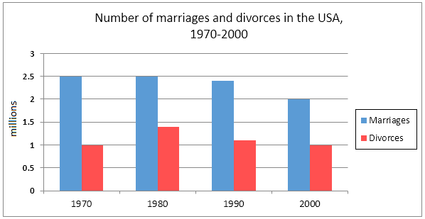 USA marriage and divorce rates between 1970 and 2000.1
