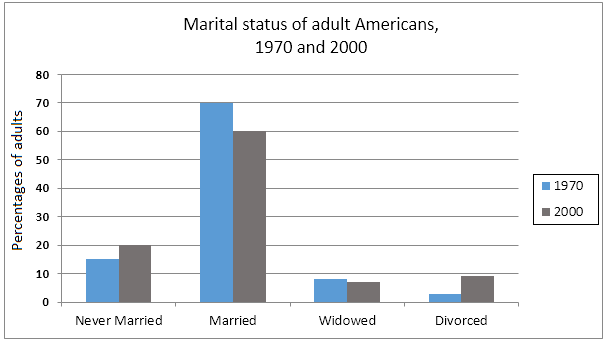 USA marriage and divorce rates between 1970 and 2000.2