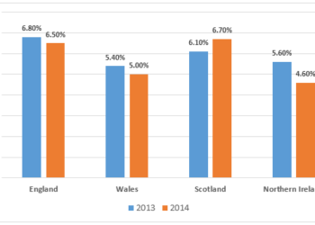 Unemployment rates for the female in the UK