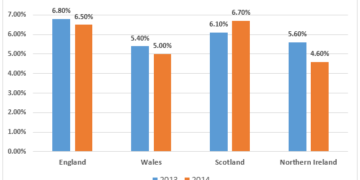 Unemployment rates for the female in the UK