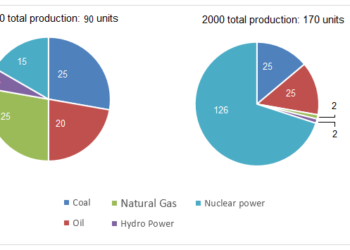 Units of electricity production by fuel source in Australia and France