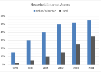 Urban/suburban and rural households that had Internet access