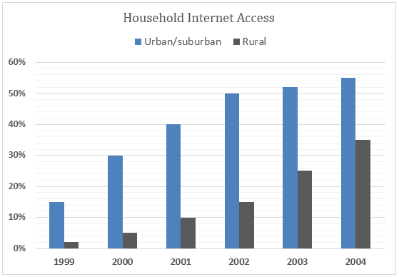 Urban/suburban and rural households that had Internet access