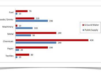 Usual water usage by industries