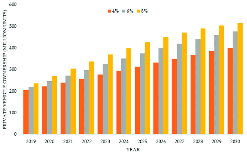 Vehicle ownership in China