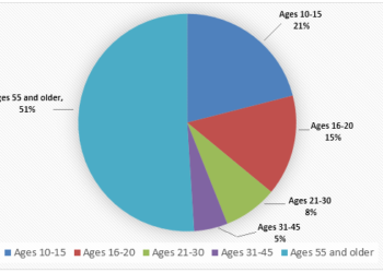 Visitors to a local cinema according to age in 2000