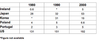 Waste produced in million tonnes in six different countries