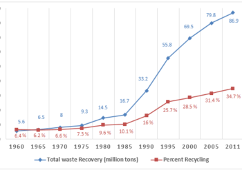 Waste recycling rates in the US