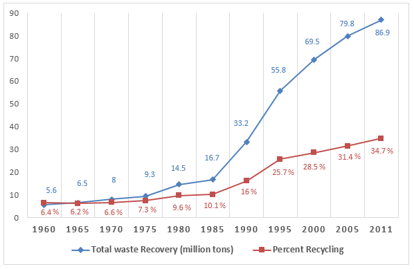 Waste recycling rates in the US