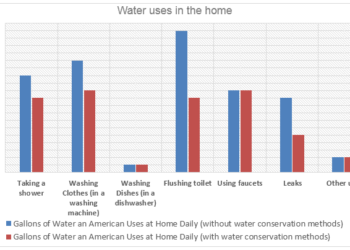 Water consumption for Americans in their homes