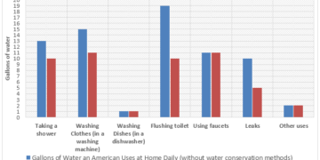 Water consumption for Americans in their homes