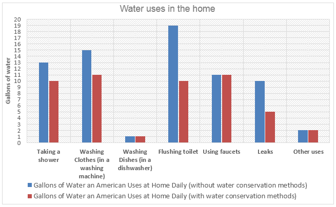 Water consumption for Americans in their homes