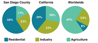 Water usage in San Diego California and the rest of the world