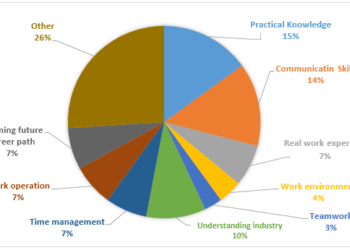 What important aspects internship students have learned