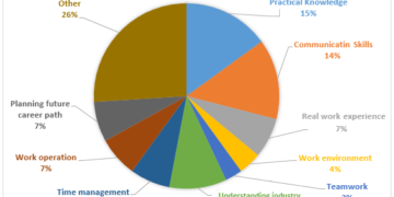 What important aspects internship students have learned