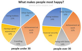 What people of different age groups say makes them most happy