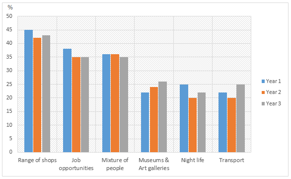 What people who live in London think of the city.1