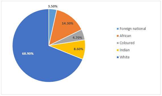 Workforce profile at the top management jobs in South Africa.1