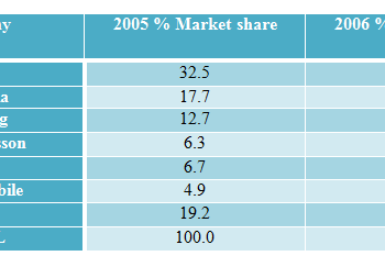 Worldwide market share of mobile phone manufactures