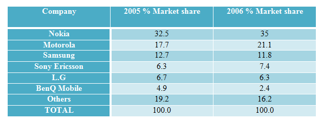 Worldwide market share of mobile phone manufactures