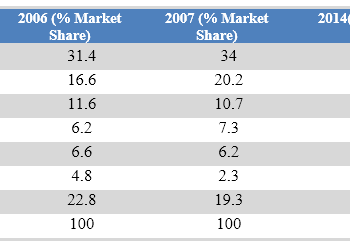 Worldwide market share of the notebook computer market