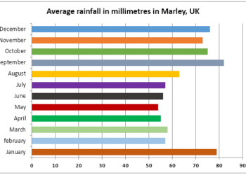 The chart shows average levels of rainfall in Marley in the UK.