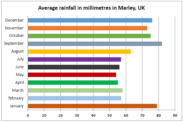 The chart shows average levels of rainfall in Marley in the UK