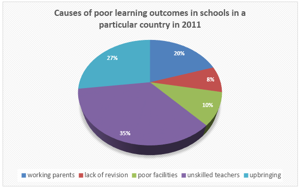 a survey of the causes of poor learning outcomes in schools