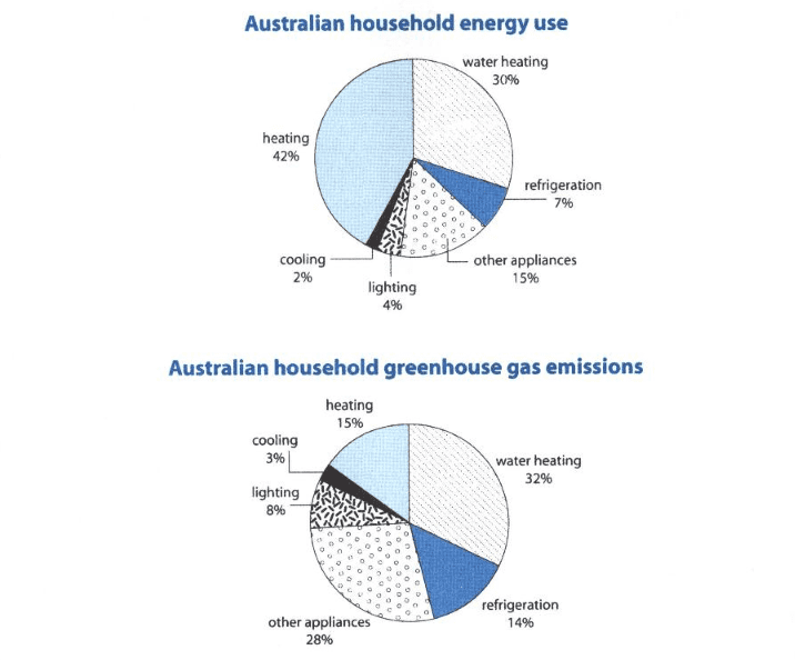 Energy use in an average Australian household