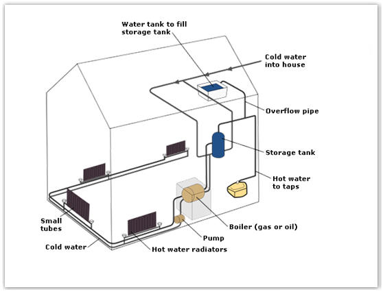 The diagram below shows how a central heating system in a house works.