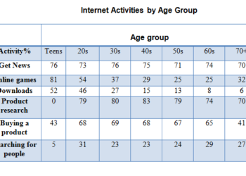 internet-use-in-six-categories-by-age-group