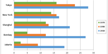 population-in-five-cities